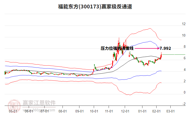 300173福能東方贏家極反通道工具