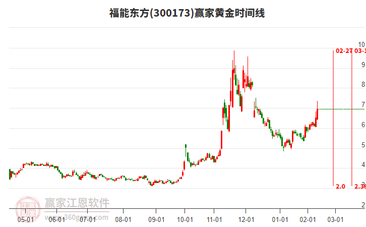 300173福能東方黃金時間周期線工具