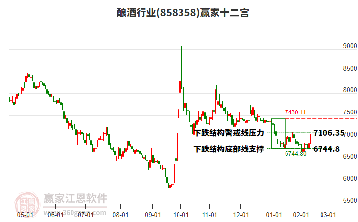 858358釀酒贏家十二宮工具