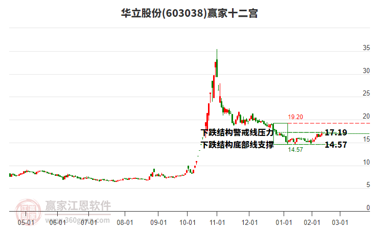 603038華立股份贏家十二宮工具