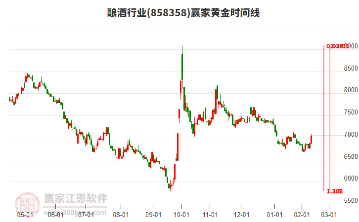 釀酒行業(yè)黃金時(shí)間周期線工具
