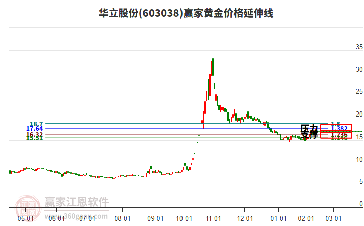 603038華立股份黃金價(jià)格延伸線工具