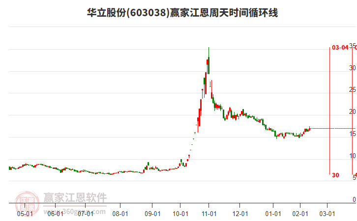 603038華立股份江恩周天時(shí)間循環(huán)線工具