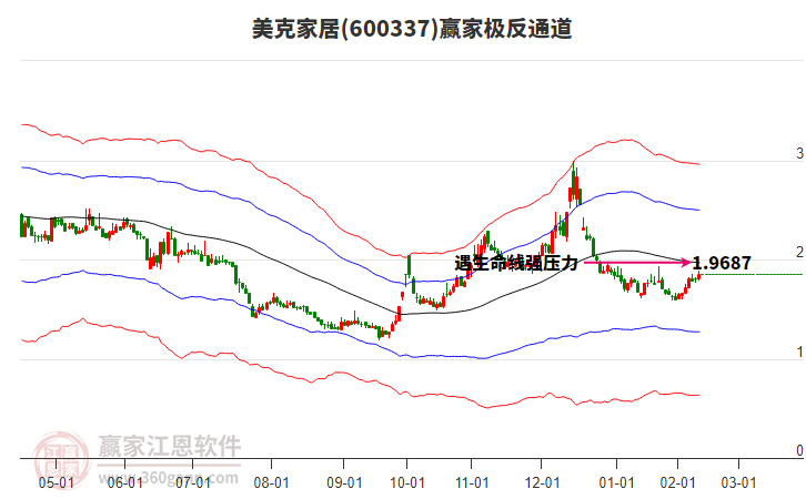600337美克家居贏家極反通道工具