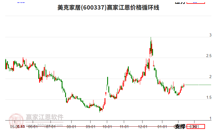 600337美克家居江恩價(jià)格循環(huán)線工具