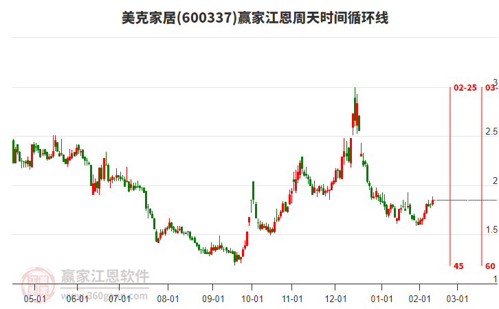 600337美克家居江恩周天時(shí)間循環(huán)線工具