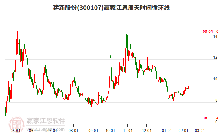 300107建新股份江恩周天時間循環(huán)線工具 300107建新股份江恩周天時間循環(huán)線工具