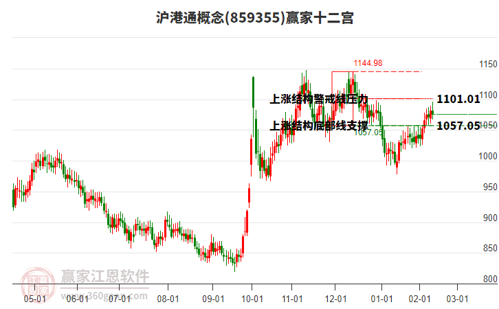 859355滬港通贏家十二宮工具