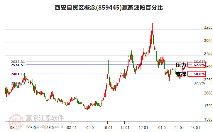 西安自貿(mào)區(qū)概念波段百分比工具