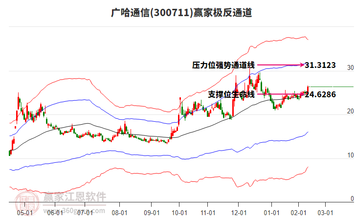 300711廣哈通信贏家極反通道工具 300711廣哈通信贏家極反通道工具