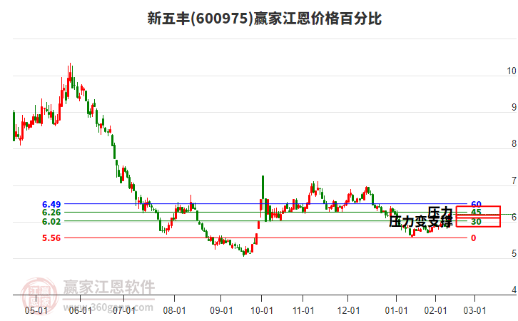 600975新五豐江恩價(jià)格百分比工具 600975新五豐江恩價(jià)格百分比工具