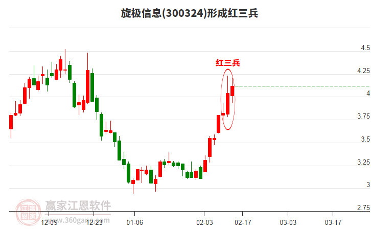 300324旋極信息形成頂部紅三兵形態(tài)