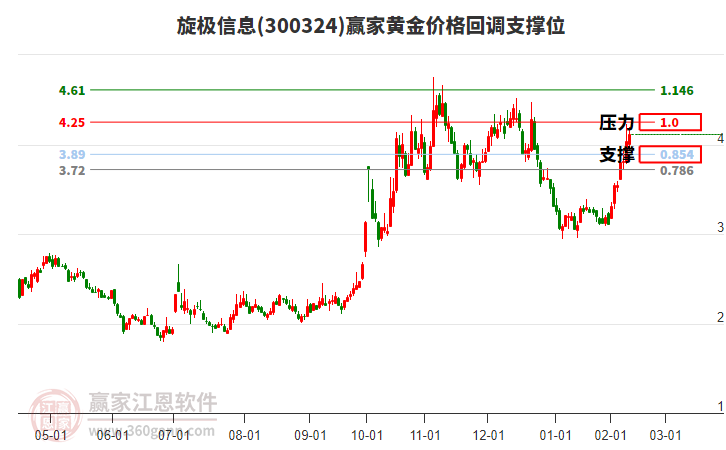 300324旋極信息黃金價格回調支撐位工具