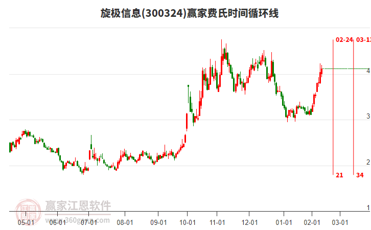 300324旋極信息費氏時間循環(huán)線工具