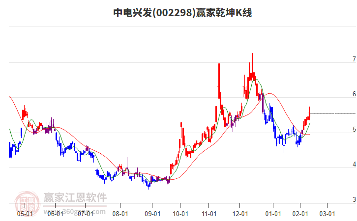002298中電興發(fā)贏家乾坤K線工具