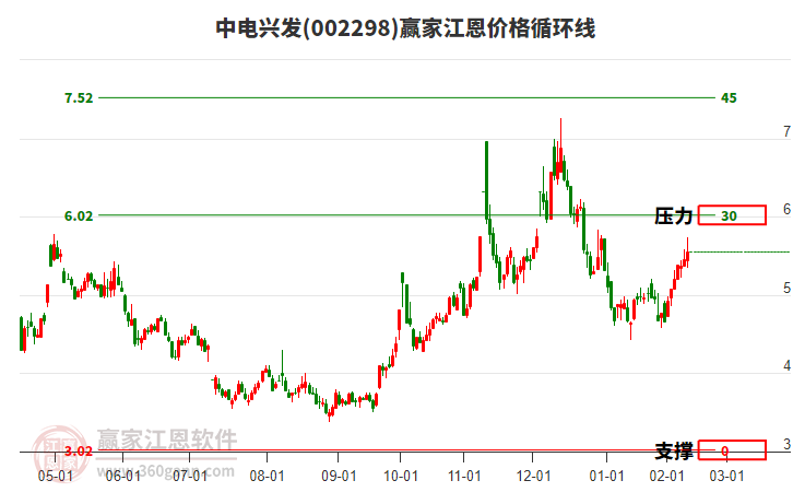 002298中電興發(fā)江恩價格循環(huán)線工具