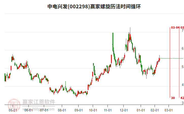 002298中電興發(fā)螺旋歷法時間循環(huán)工具