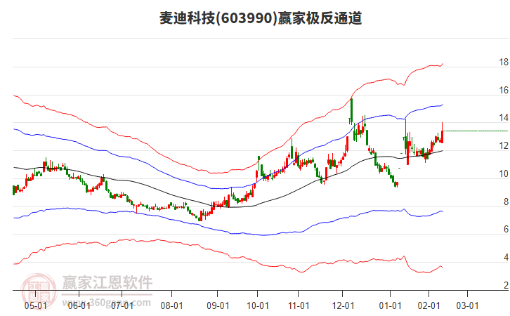 603990麥迪科技贏家極反通道工具 603990麥迪科技贏家極反通道工具