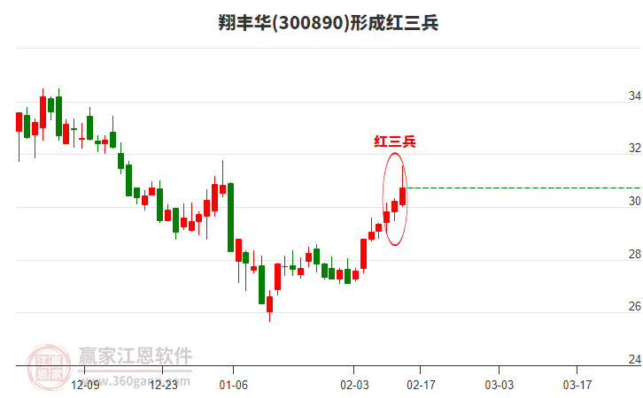 300890翔豐華形成頂部紅三兵形態(tài) 300890翔豐華形成頂部紅三兵形態(tài)