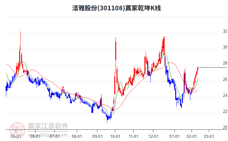 301108潔雅股份贏家乾坤K線工具