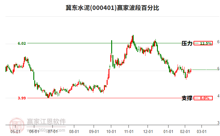 000401冀東水泥波段百分比工具