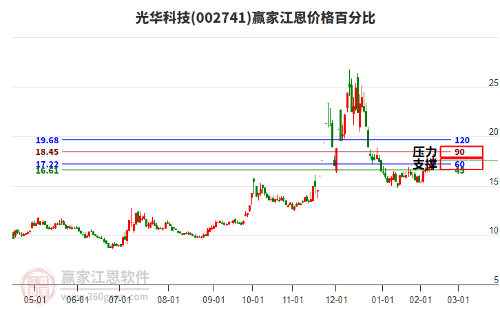 002741光華科技江恩價格百分比工具 002741光華科技江恩價格百分比工具