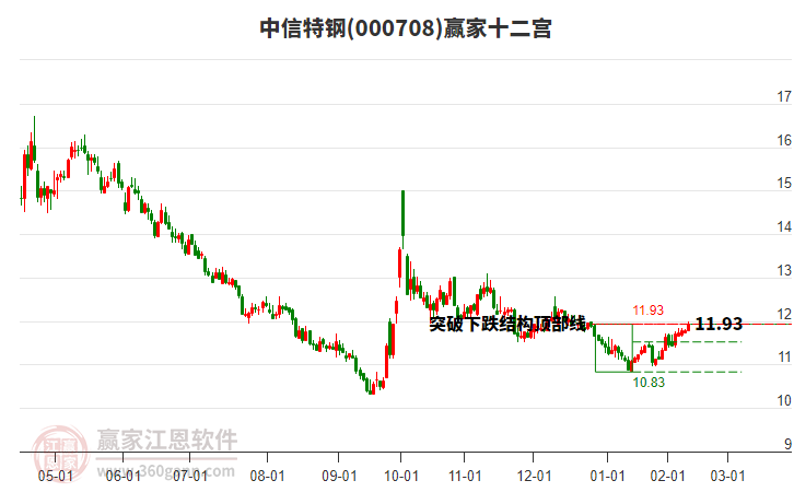 000708中信特鋼贏家十二宮工具