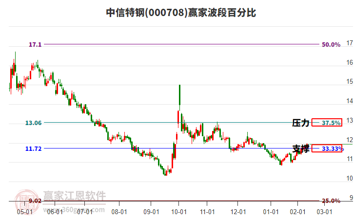 000708中信特鋼波段百分比工具