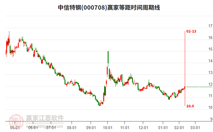 000708中信特鋼等距時間周期線工具
