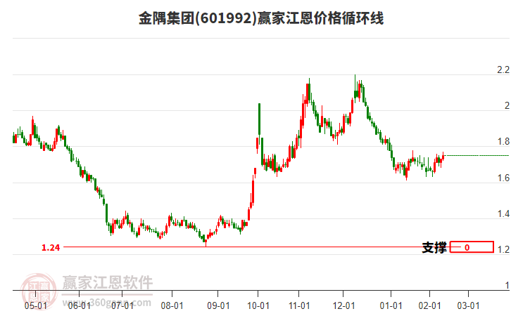 601992金隅集團(tuán)江恩價(jià)格循環(huán)線工具 601992金隅集團(tuán)江恩價(jià)格循環(huán)線工具