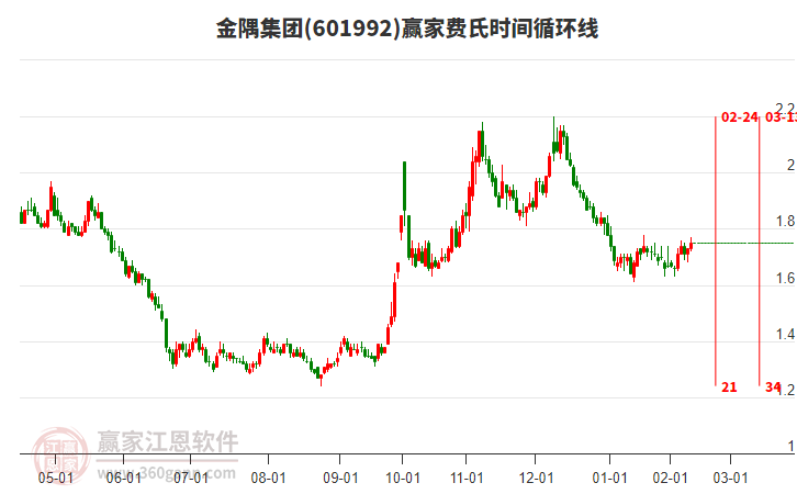 601992金隅集團(tuán)費(fèi)氏時(shí)間循環(huán)線工具 601992金隅集團(tuán)費(fèi)氏時(shí)間循環(huán)線工具