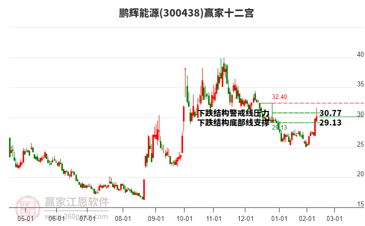 300438鵬輝能源贏家十二宮工具 300438鵬輝能源贏家十二宮工具