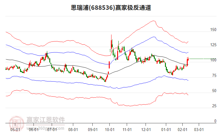 688536思瑞浦贏家極反通道工具