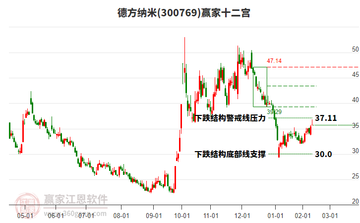 300769德方納米贏家十二宮工具 300769德方納米贏家十二宮工具