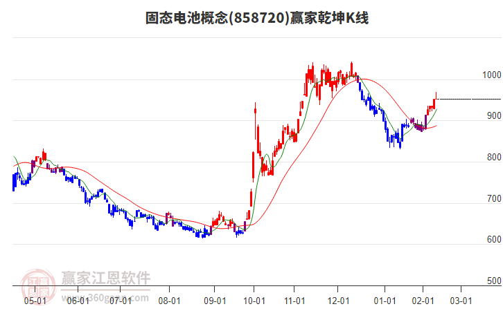 858720固態(tài)電池贏家乾坤K線工具 858720固態(tài)電池贏家乾坤K線工具