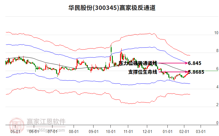300345華民股份贏家極反通道工具