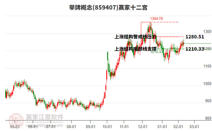 859407舉牌贏家十二宮工具