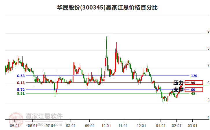 300345華民股份江恩價格百分比工具