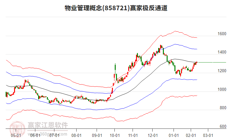 858721物業(yè)管理贏家極反通道工具 858721物業(yè)管理贏家極反通道工具