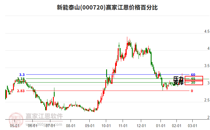 000720新能泰山江恩價格百分比工具 000720新能泰山江恩價格百分比工具