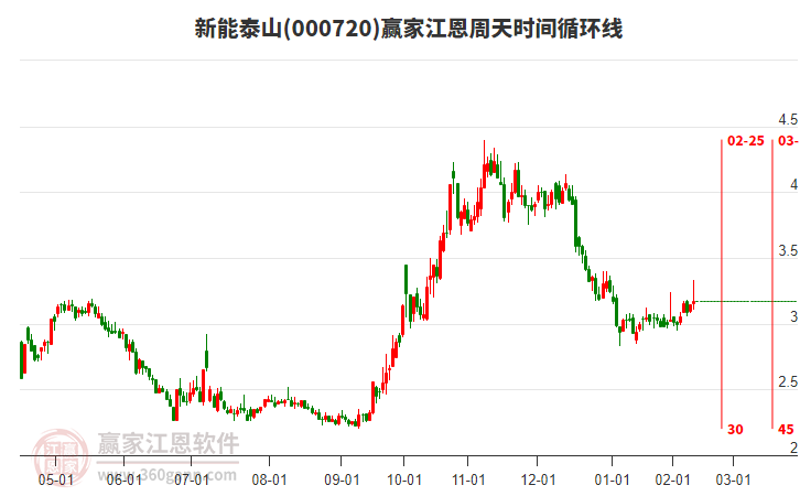 000720新能泰山江恩周天時間循環(huán)線工具 000720新能泰山江恩周天時間循環(huán)線工具