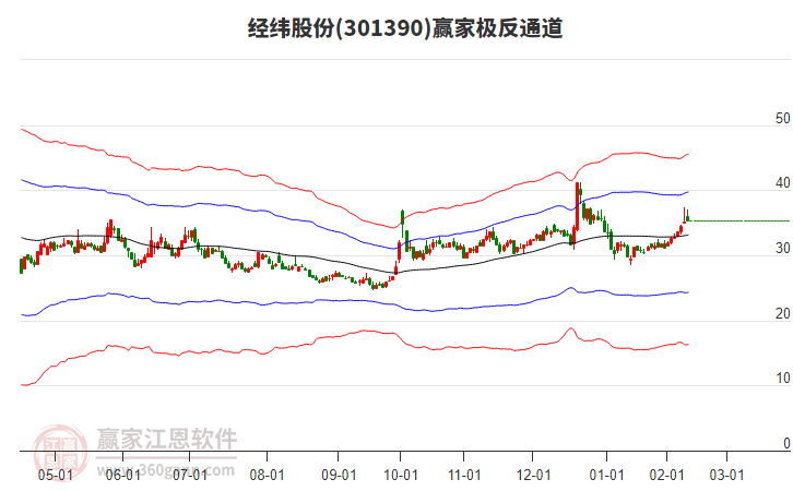 301390經(jīng)緯股份贏家極反通道工具