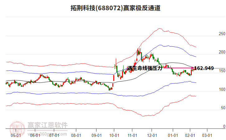 688072拓荊科技贏家極反通道工具 688072拓荊科技贏家極反通道工具