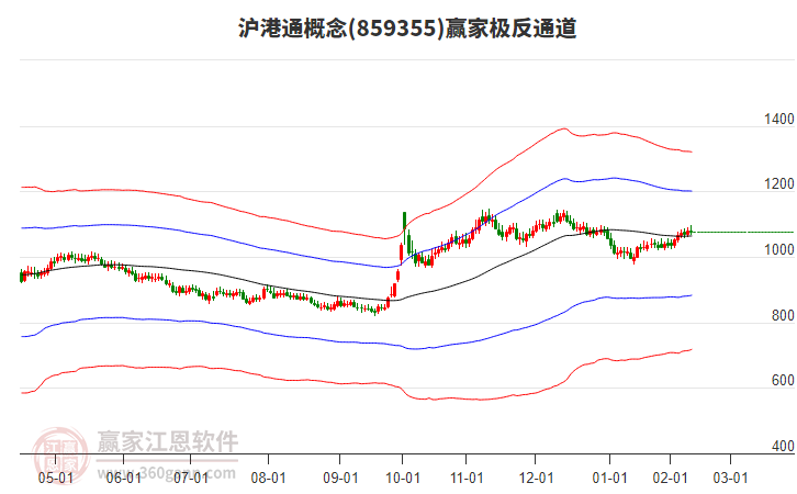 859355沪港通赢家极反通道工具