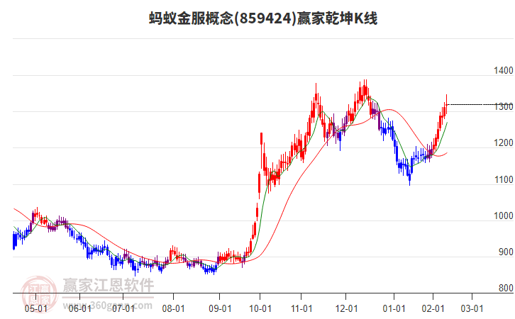 859424螞蟻金服贏家乾坤K線工具