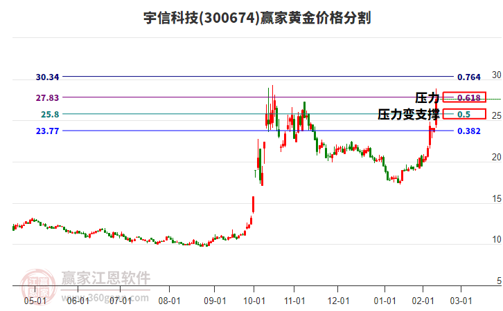 300674宇信科技黃金價格分割工具
