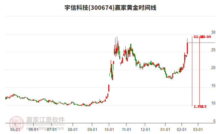 300674宇信科技黃金時間周期線工具