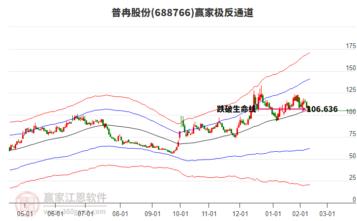 688766普冉股份贏家極反通道工具