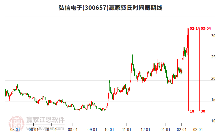 300657弘信電子費(fèi)氏時(shí)間周期線工具 300657弘信電子費(fèi)氏時(shí)間周期線工具