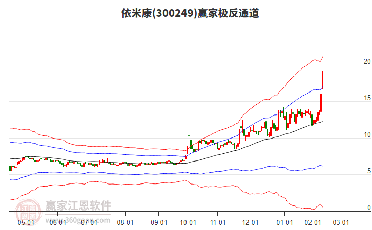 300249依米康贏家極反通道工具 300249依米康贏家極反通道工具